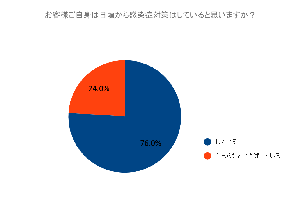 お客様ご自身は日頃から感染症対策はしていると思いますか？（2021新春）