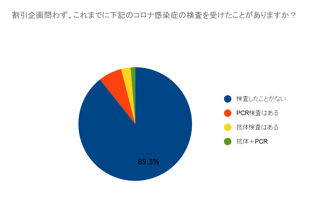 割引企画問わず、これまでに下記のコロナ感染症の検査を受けたことがありますか？（2021新春）