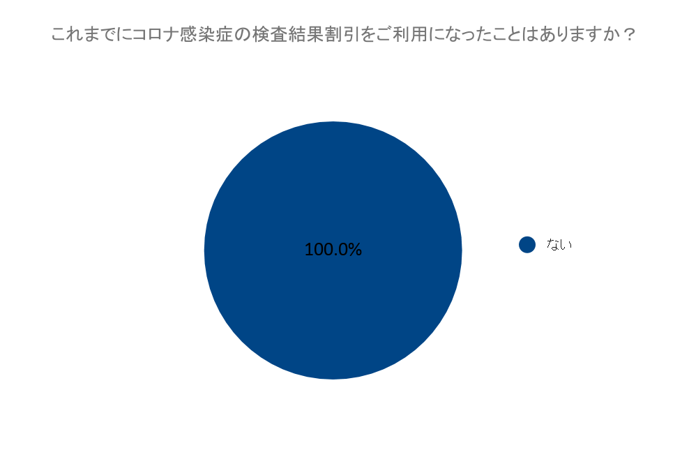 これまでにコロナ感染症の検査結果割引をご利用になったことはありますか？（2021新春）