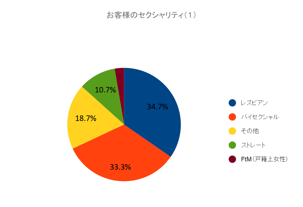 お客様のセクシュアリティ　１（2021新春）