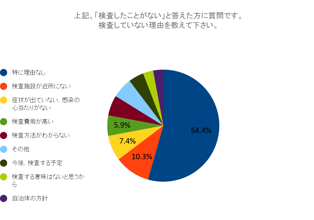上記、検査したことがないと答えた方に質問です。検査していない理由を教えてください（2021新春）