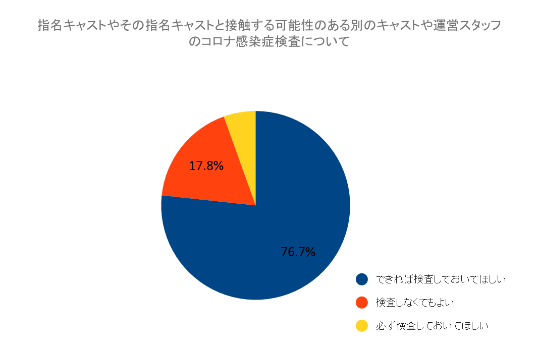 指名キャストやその指名キャストと接触する可能性のある別のキャストや運営スタッフのコロナ感染症検査について（2021新春）