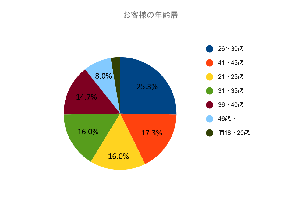 お客様の年齢層（2021新春）