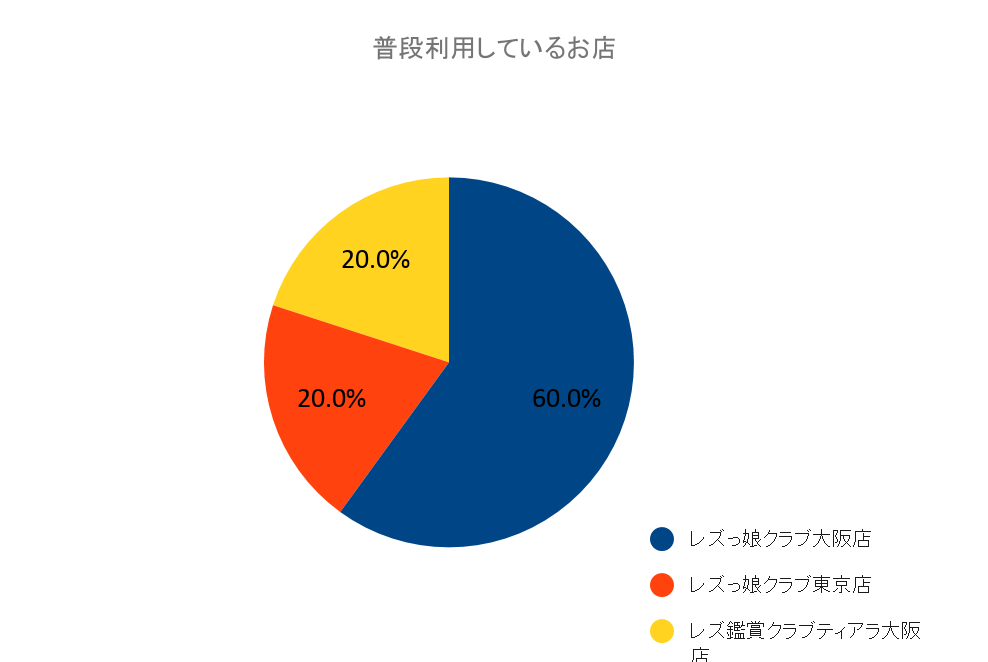 普段利用しているお店（2021新春）