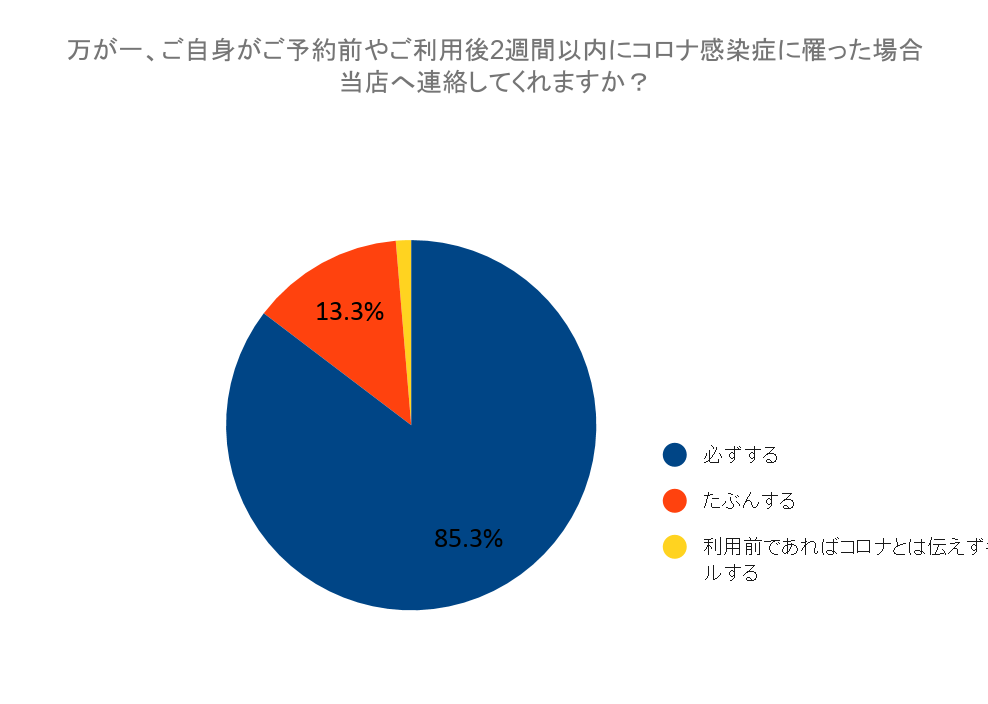 万が一、ご自身がご予約前やご利用後2週間以内にコロナ感染症に罹った場合、当店へ連絡してくれますか？（2021新春）